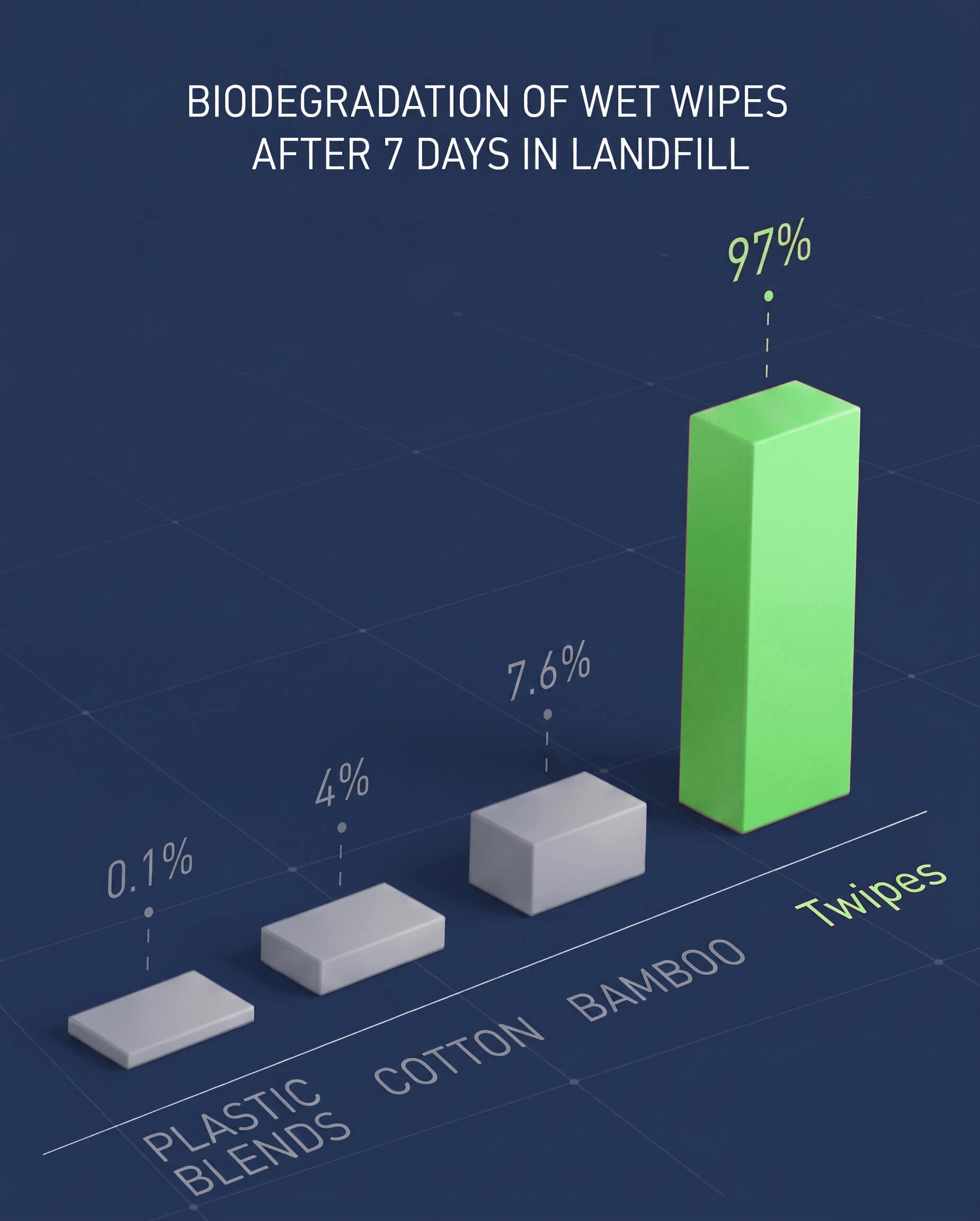 Bar Chart explains the biodegradation times of plastic, cottton, and bamboo wet wipes in comparison to Twipes